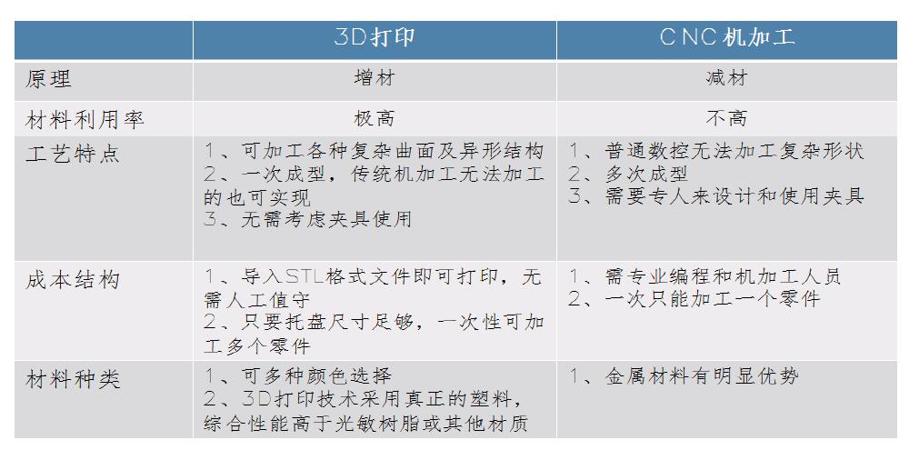 3D打印手闆和CNC手闆的對(duì)比說(shuō)明